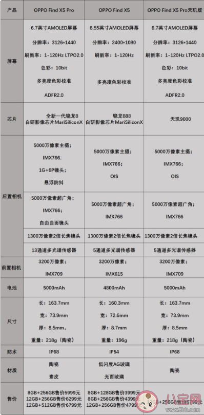 OPPO Find X5系列参数对比 OPPO Find X5系列买哪个好 OPPO Find X5系列参数对比 OPPO Find X5系列买哪个好
