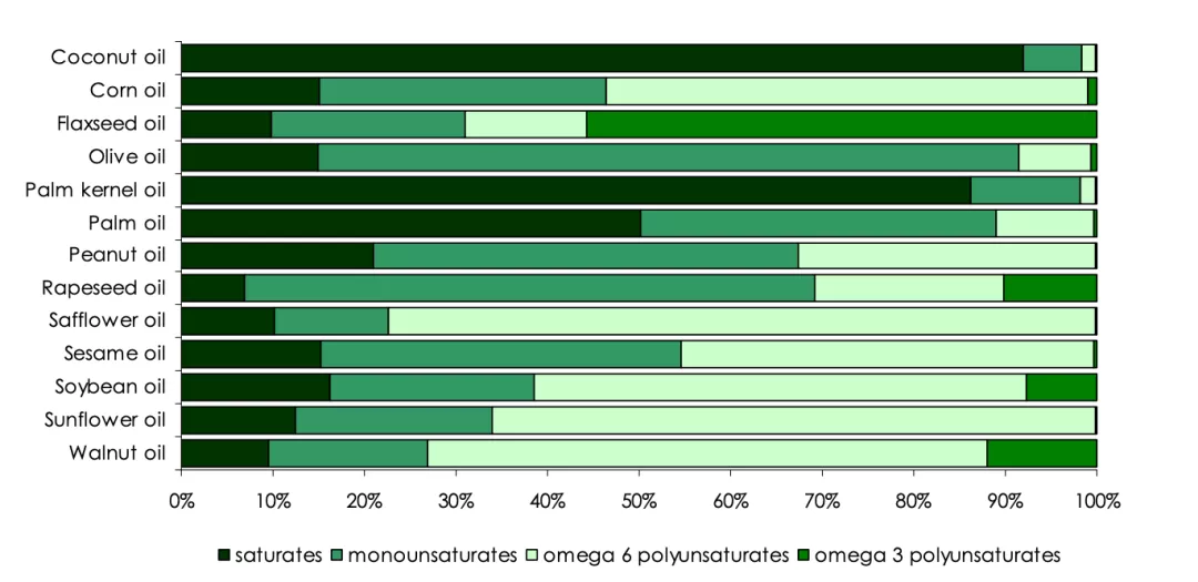 孩子吃什么成分的油最健康 孩子吃的油成分分析 孩子吃什么成分的油最健康 孩子吃的油成分分析