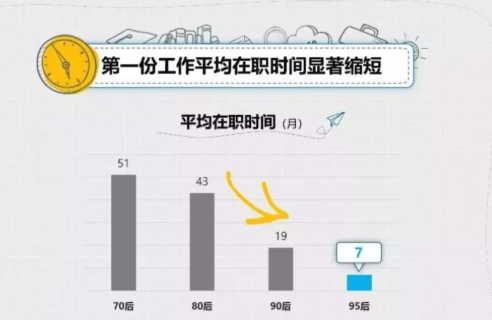 90后频繁辞职的原因 为什么90后跳槽频繁 90后频繁辞职的原因 为什么90后跳槽频繁