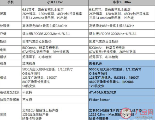 小米11Pro和小米11Ultra哪款更值得购买 小米11Pro和小米11Ultra买哪个 小米11Pro和小米11Ultra哪款更值得购买 小米11Pro和小米11Ultra买哪个