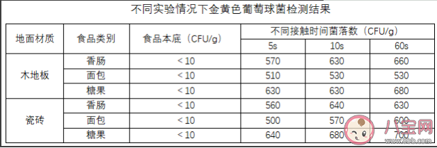 食物掉地上5秒内捡起还能吃吗 掉地上的食物多久会有细菌 食物掉地上5秒内捡起还能吃吗 掉地上的食物多久会有细菌