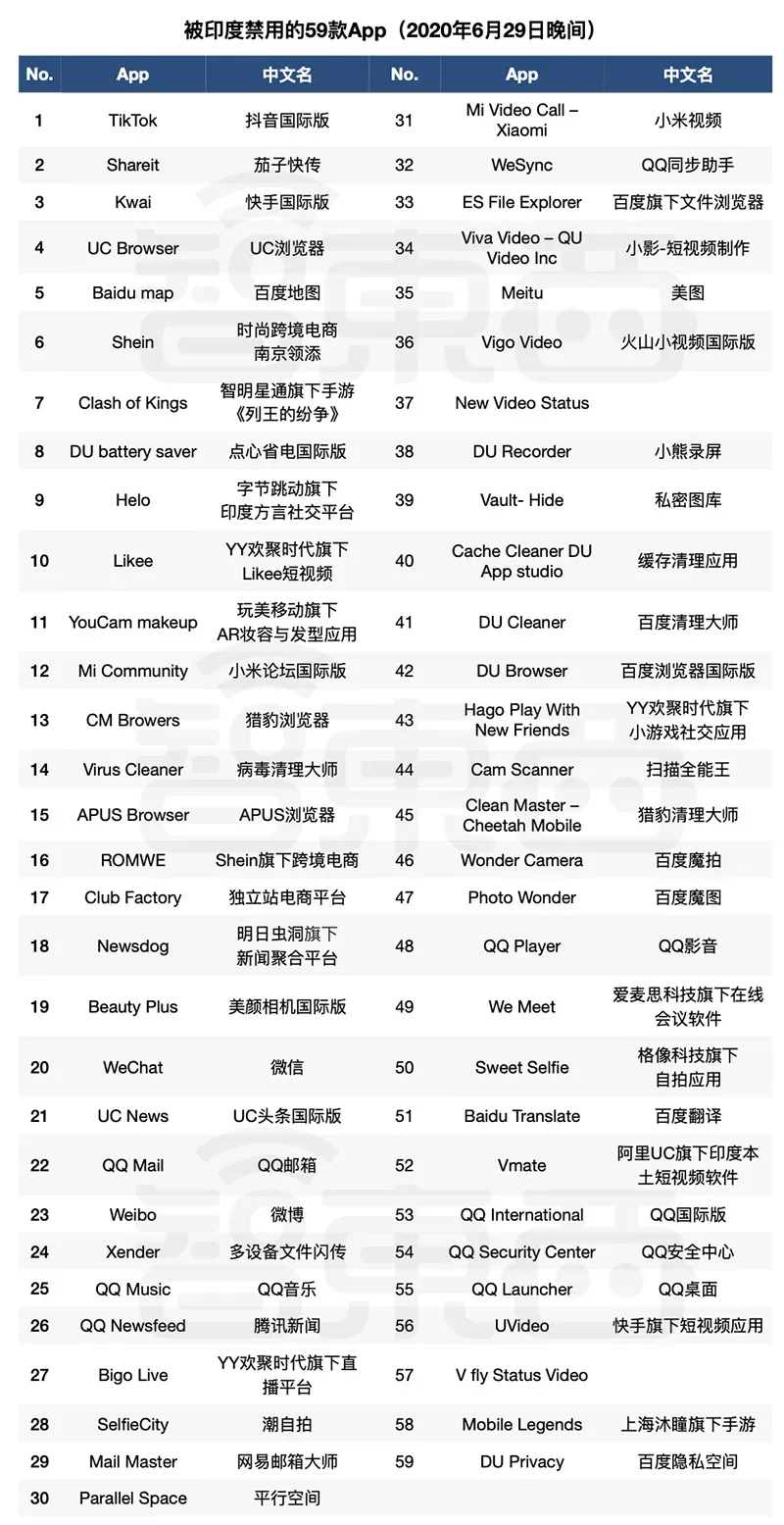 印度禁用了哪些中国软件 印度禁用59款中国APP名单