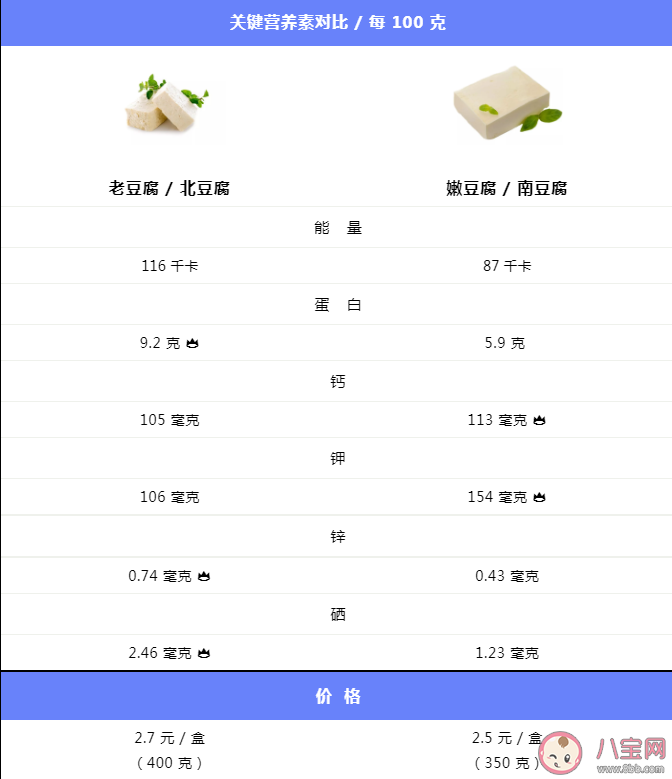嫩豆腐和老豆腐哪个营养好 嫩豆腐和老豆腐有什么区别