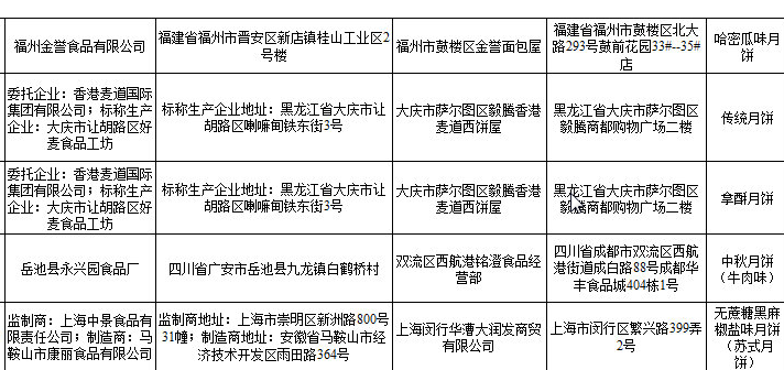 10批次中秋月饼不合格是怎么回事 不合格的批次月饼是哪些