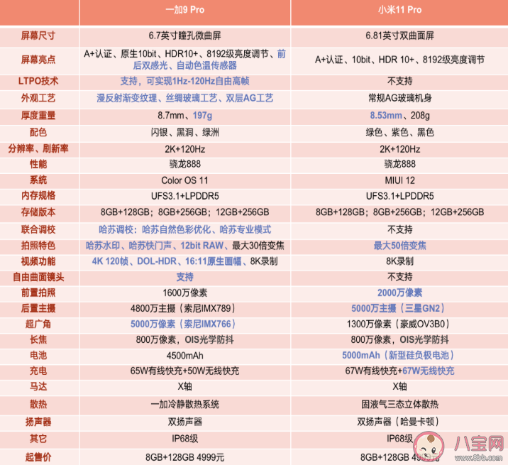 一加9pro和小米11pro选哪个好 一加9pro和小米11pro详细参数对比 一加9pro和小米11pro选哪个好 一加9pro和小米11pro详细参数对比