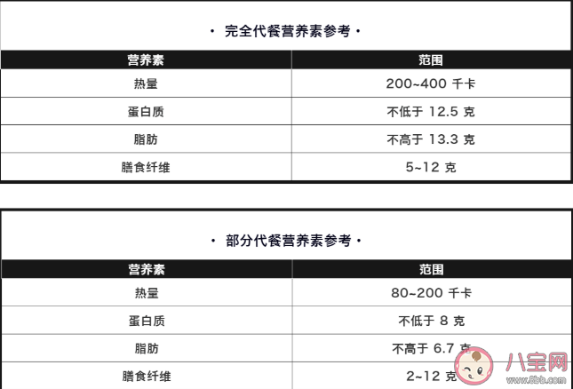代餐能不能替代正常的吃饭吗 代餐真的顶饱吗
