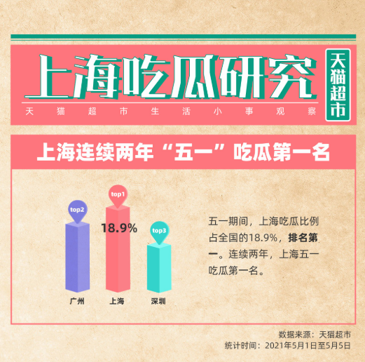 上海人吃瓜连续两年全国第一是什么情况 上海人有多爱吃瓜