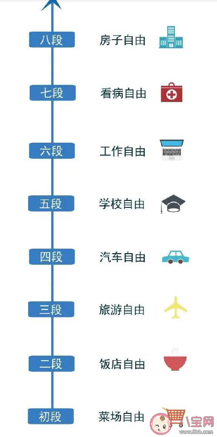 财富自由的八个级别划分 如何实现财富自由