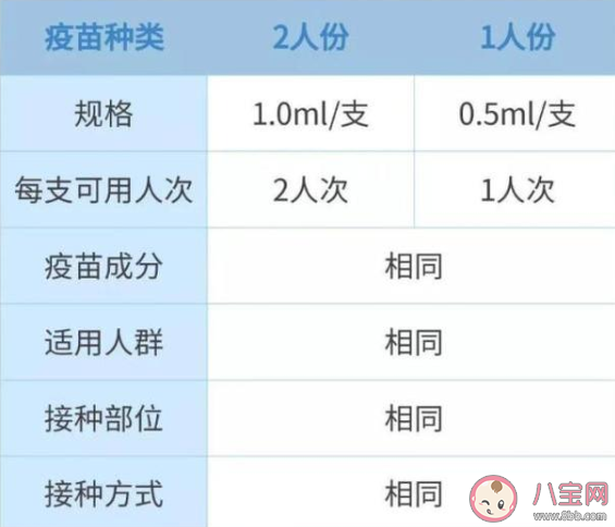 单支2人份包装的疫苗会影响接种效果吗 2人份疫苗接种剂量会偏多偏少吗 单支2人份包装的疫苗会影响接种效果吗 2人份疫苗接种剂量会偏多偏少吗