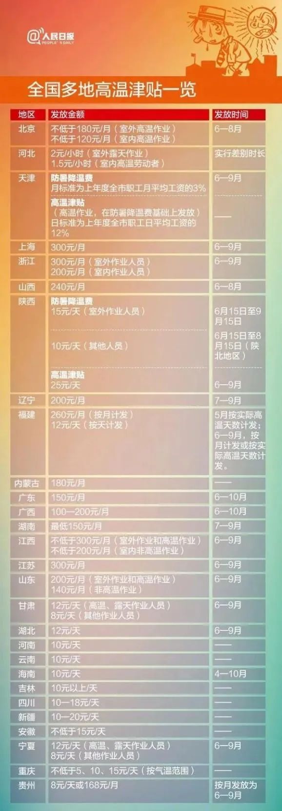 2020高温补贴多少钱 各省份高温补贴发放金额 2020高温补贴多少钱 各省份高温补贴发放金额