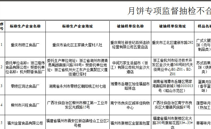 10批次中秋月饼不合格是怎么回事 不合格的批次月饼是哪些