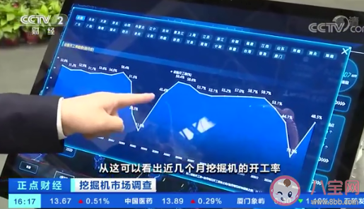 挖掘机卖到脱销是怎么回事 挖掘机销量为什么这么火爆 挖掘机卖到脱销是怎么回事 挖掘机销量为什么这么火爆