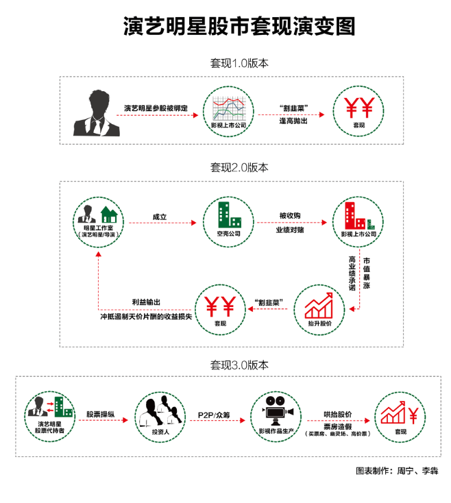 明星天价片酬四大洗钱招数 是如何实现天价片酬的
