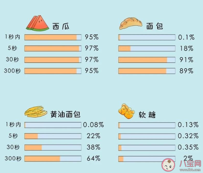 食物掉地上5秒内捡起还能吃吗 掉地上的食物多久会有细菌 食物掉地上5秒内捡起还能吃吗 掉地上的食物多久会有细菌