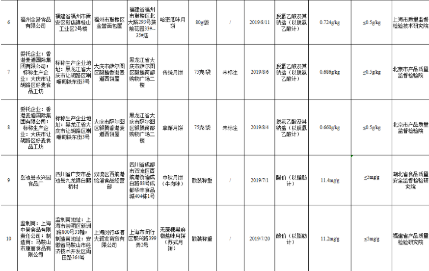 10批次月饼不合格是什么情况 月饼品牌不合格批次详细生产名单
