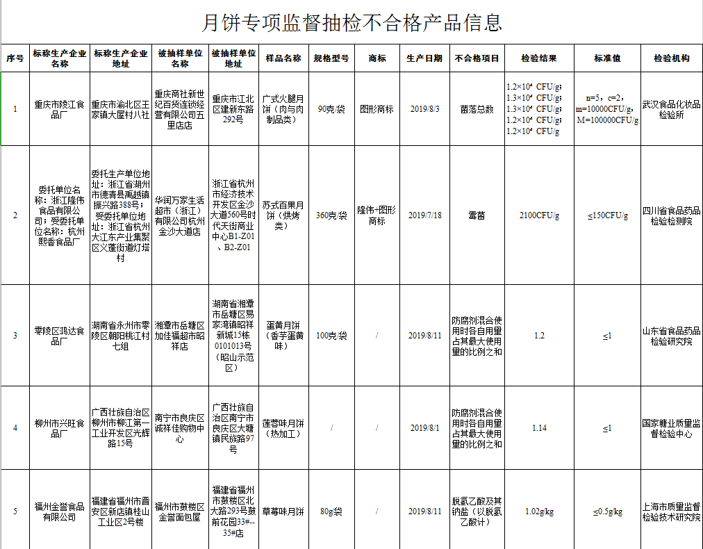 10批次月饼不合格是什么情况 月饼品牌不合格批次详细生产名单