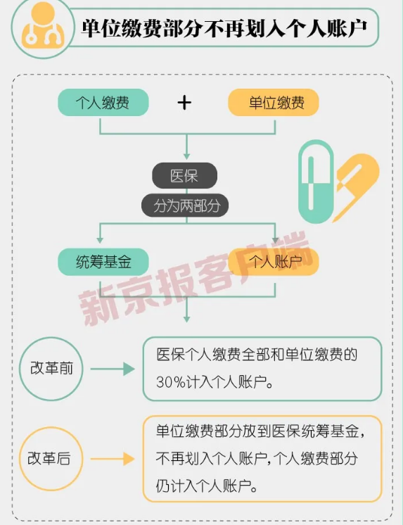 医保单位缴费不再计入个人账户有何影响 个人账户的钱变少了吗 医保单位缴费不再计入个人账户有何影响 个人账户的钱变少了吗