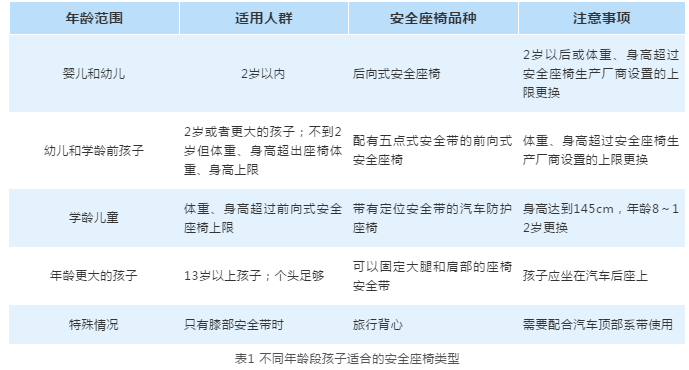 什么样的安全座椅最适合孩子 孩子坐车买什么安全座椅最好
