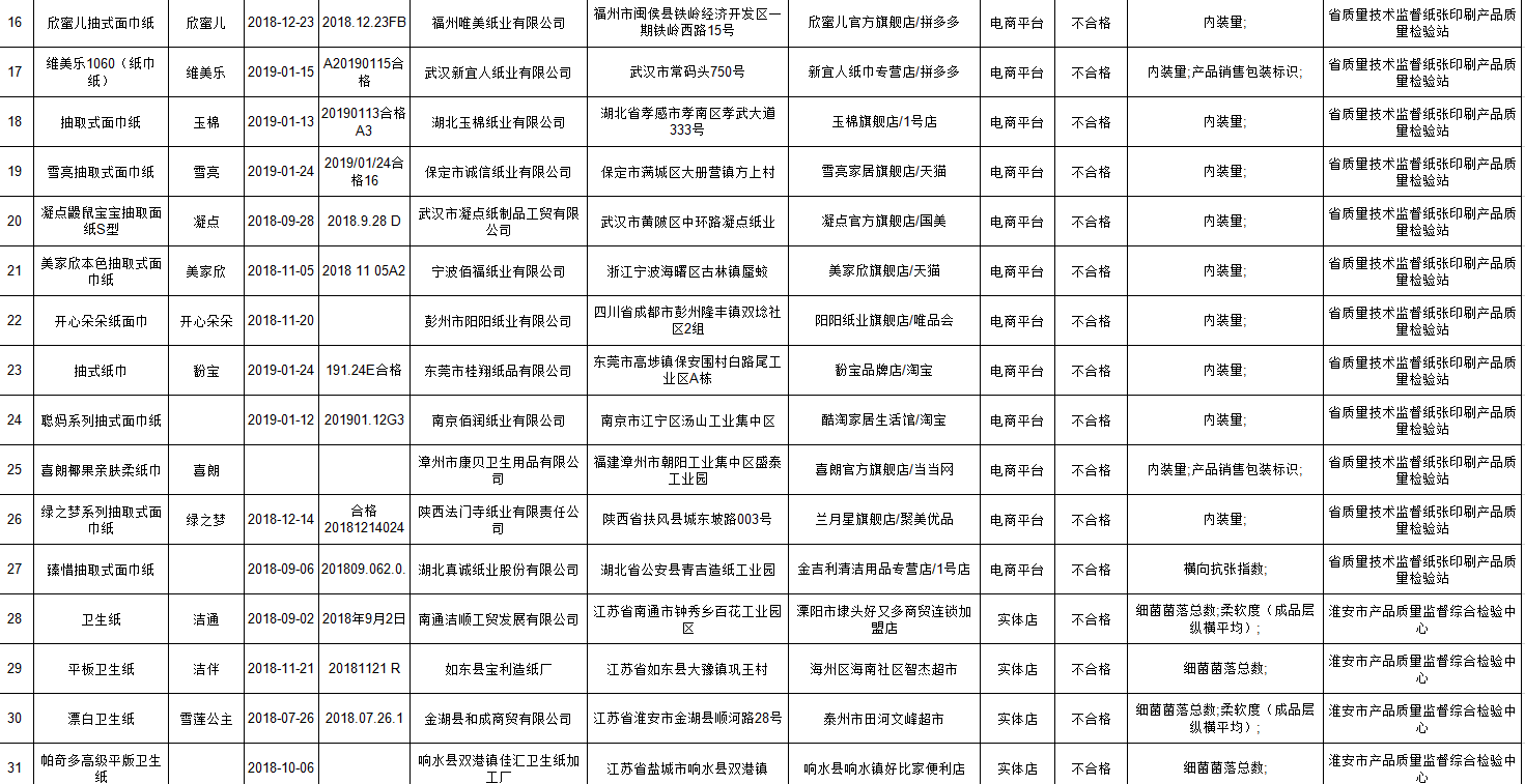 超五分之一纸品不合格是怎么回事 有哪些牌子纸品是不合格的 超五分之一纸品不合格是怎么回事 有哪些牌子纸品是不合格的