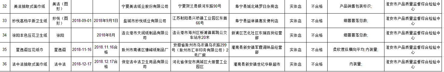 超五分之一纸品不合格是怎么回事 有哪些牌子纸品是不合格的 超五分之一纸品不合格是怎么回事 有哪些牌子纸品是不合格的