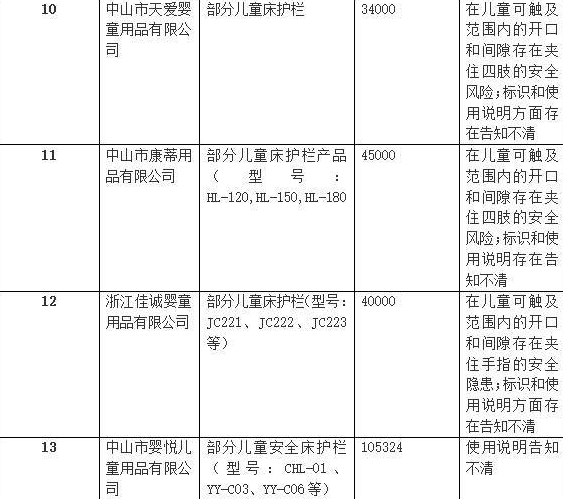 近80万件儿童床护栏被召回 被召回的儿童床护栏名单