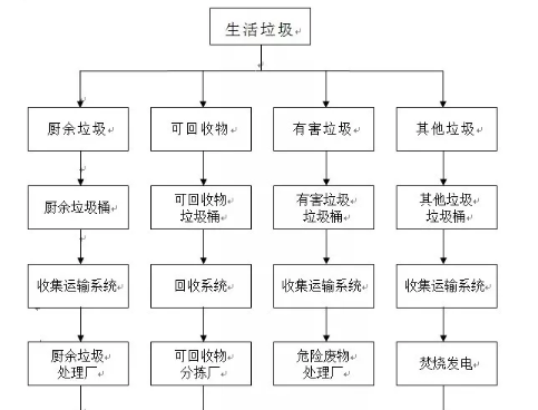天津垃圾分类标准是什么 2019天津市生活垃圾分类指南