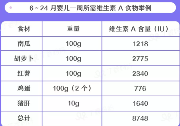 维生素 A 怎么补 怎么给宝宝补充维生素A