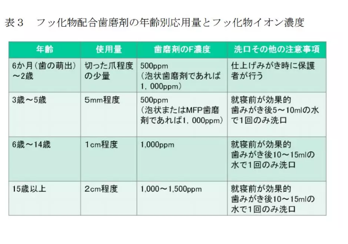 孩子使用的牙膏可以含氟吗 儿童牙膏应该含多少氟