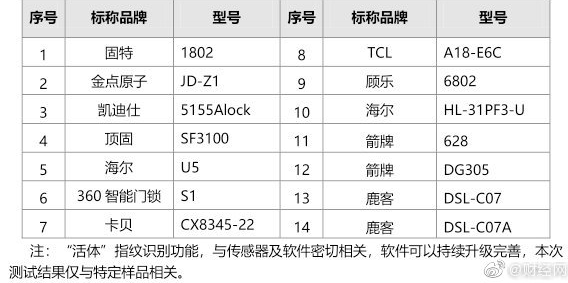 指纹锁买什么品牌的好 38款指纹锁对比评测