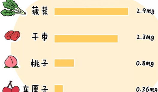车厘子含铁量高吗 车厘子维生素C高吗