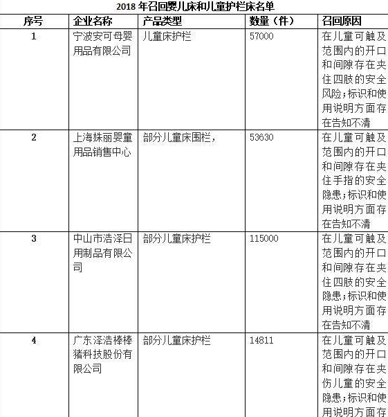 近80万件儿童床护栏被召回 被召回的儿童床护栏名单