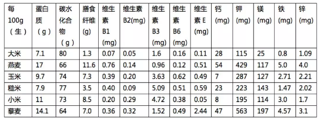 吃全麦谷物有什么好处 全麦谷物有什么营养