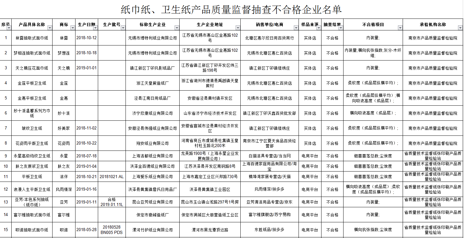 超五分之一纸品不合格是怎么回事 有哪些牌子纸品是不合格的 超五分之一纸品不合格是怎么回事 有哪些牌子纸品是不合格的