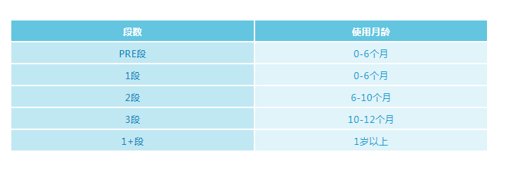 喜宝有机和益生菌奶粉区别 喜宝益生菌有机的分段年龄