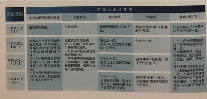 人民网游戏适龄提示草案 6/12/16/18四级游戏范围