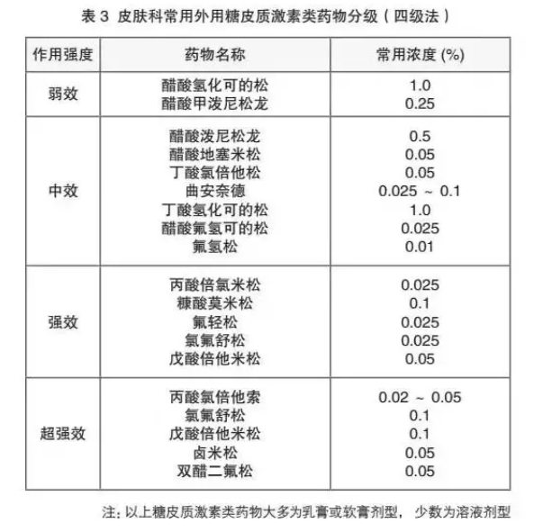 哪些是含有激素的儿童药膏 使用激素药膏要注意什么