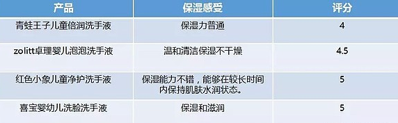 宝宝洗手液什么牌子好 5款儿童洗手液对比评测