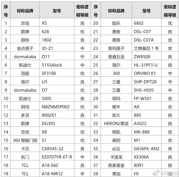 指纹锁买什么品牌的好 38款指纹锁对比评测