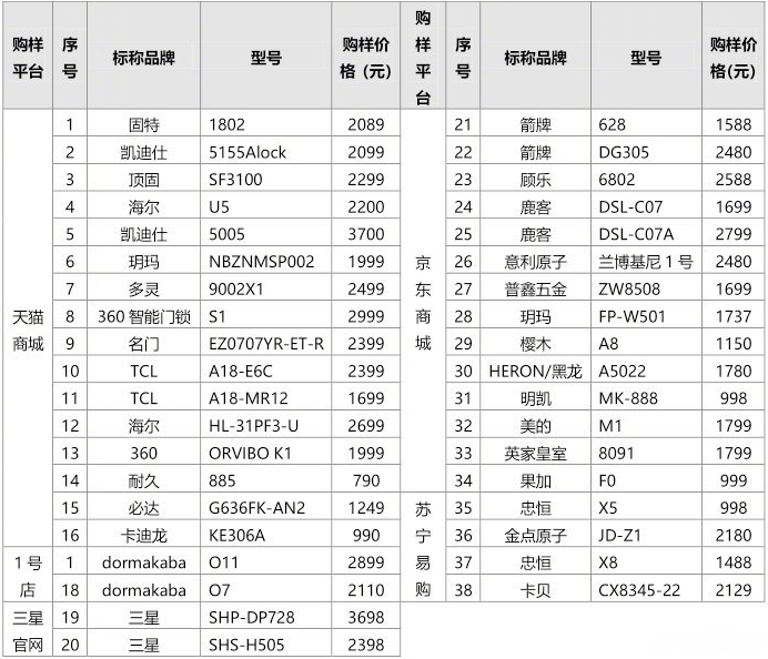 38款指纹锁测试表 38款指纹锁哪个合格