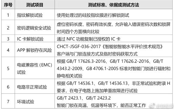 指纹锁买什么品牌的好 38款指纹锁对比评测