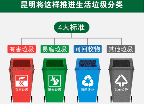 昆明垃圾分类标准是什么 2019昆明垃圾分类指南 昆明垃圾分类标准是什么 2019昆明垃圾分类指南
