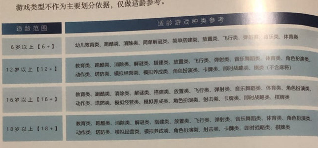 人民网游戏适龄提示草案 6/12/16/18四级游戏范围