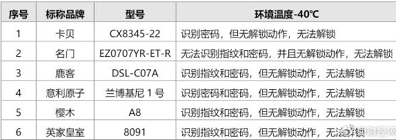指纹锁买什么品牌的好 38款指纹锁对比评测
