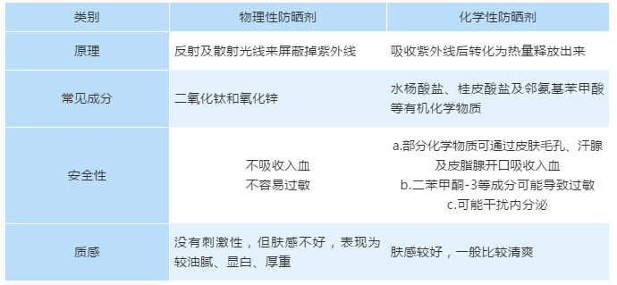 用防晒霜防晒究竟安不安全 能用防晒霜防晒吗