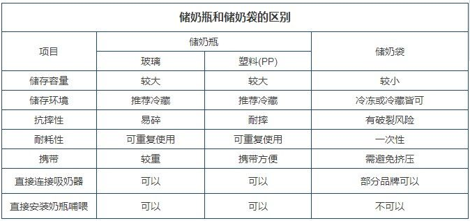 储奶袋和储奶瓶哪个好 储奶袋vs储奶瓶对比评测