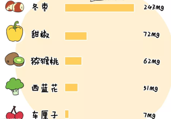 车厘子含铁量高吗 车厘子维生素C高吗