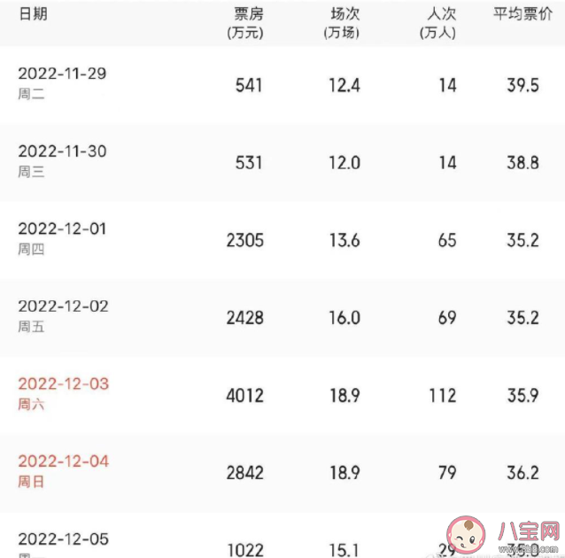 全国单日票房一度超4000万是真的吗 多地影院有序开放有什么好处