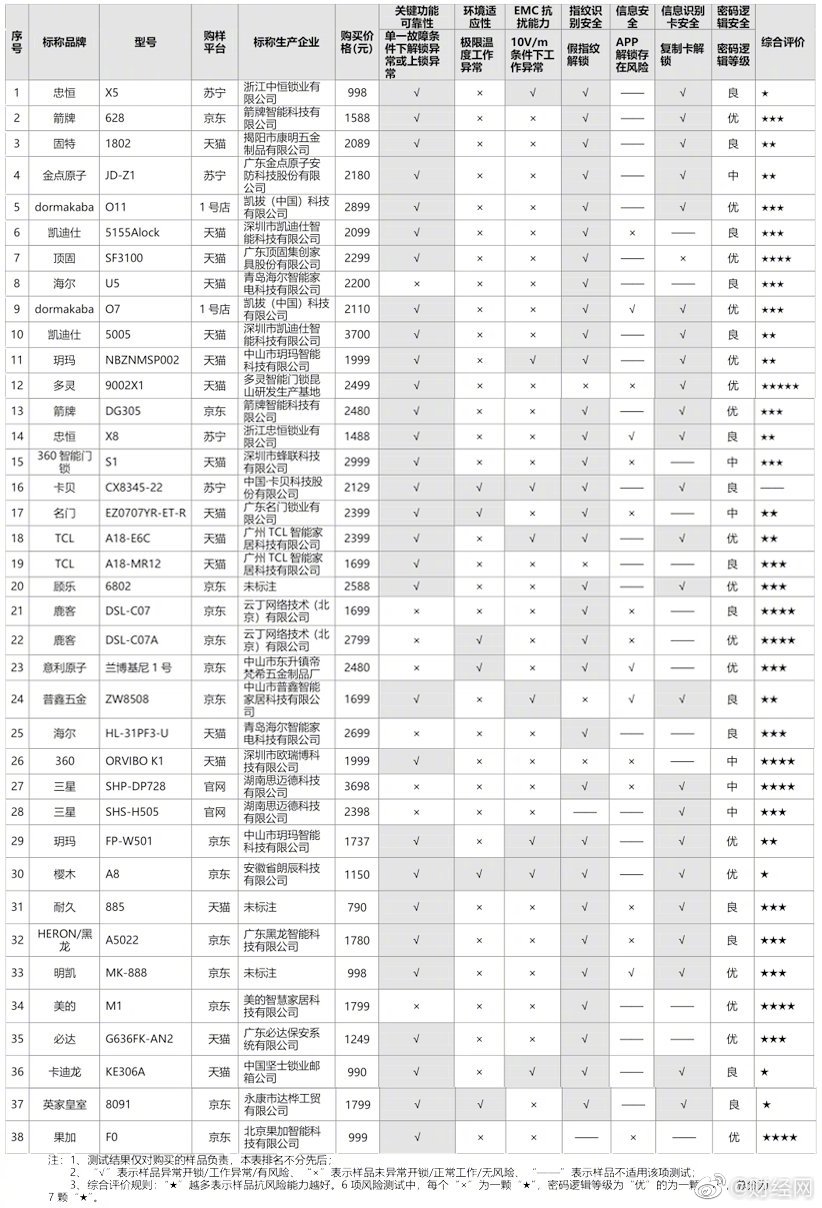 指纹锁买什么品牌的好 38款指纹锁对比评测
