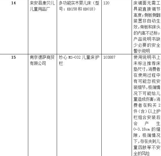 近80万件儿童床护栏被召回 被召回的儿童床护栏名单