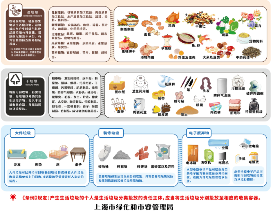 湿垃圾和干垃圾分别有哪些 湿垃圾和干垃圾分类指南